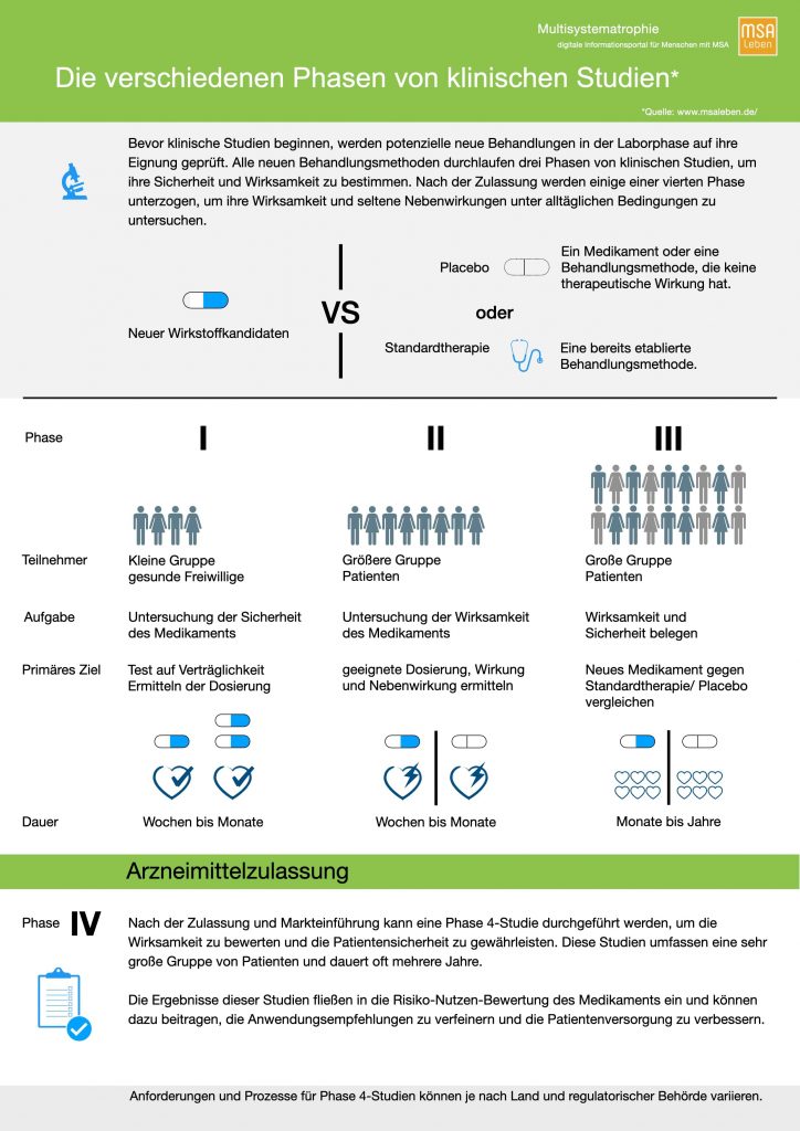 Infografik zeigt die 4 Phasen bei klinischen Studien. Erstellt von MSAleben.de 2023